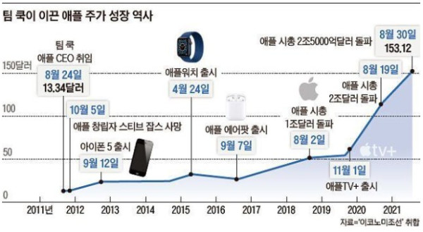 팀 쿡 취임 이후 애플 주가